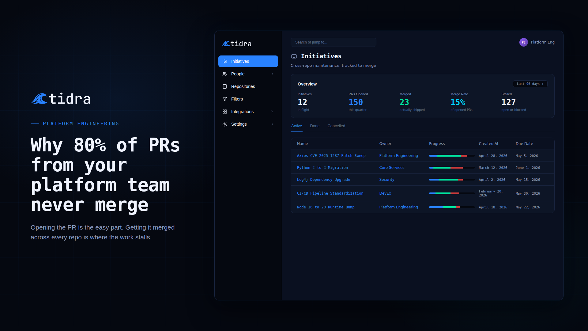 Cross-repo PR attrition funnel, most PRs opened never merge