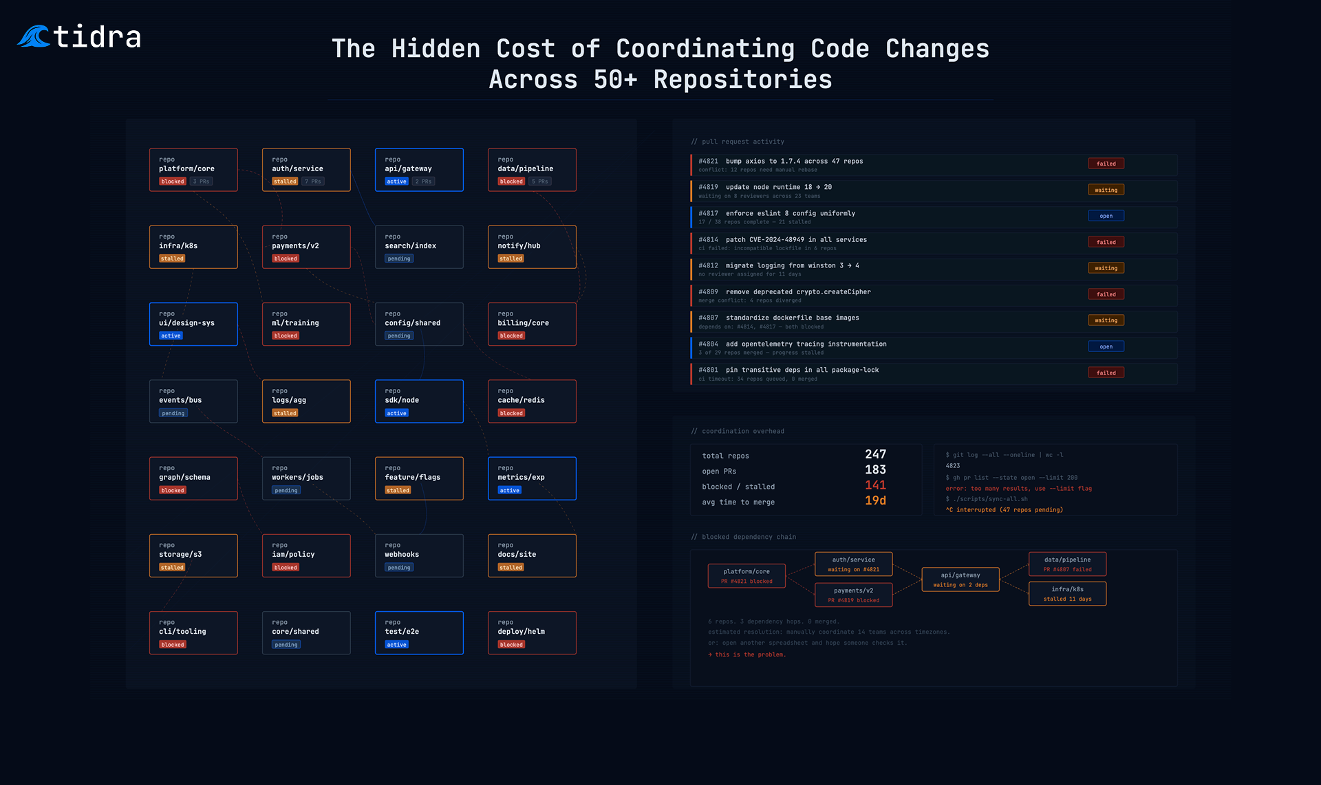 The Hidden Cost of Coordinating Code Changes Across 50+ Repositories